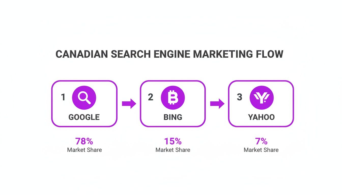 Flowchart illustrating Canadian search engine market share: Google 78%, Bing 15%, and Yahoo 7%.