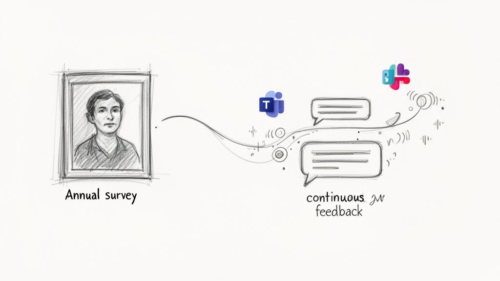 Sketch illustrating a transition from traditional annual personnel surveys to continuous employee feedback through communication platforms like Teams and Slack.