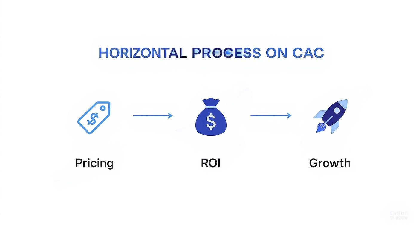 Infographic about how to calculate customer acquisition cost