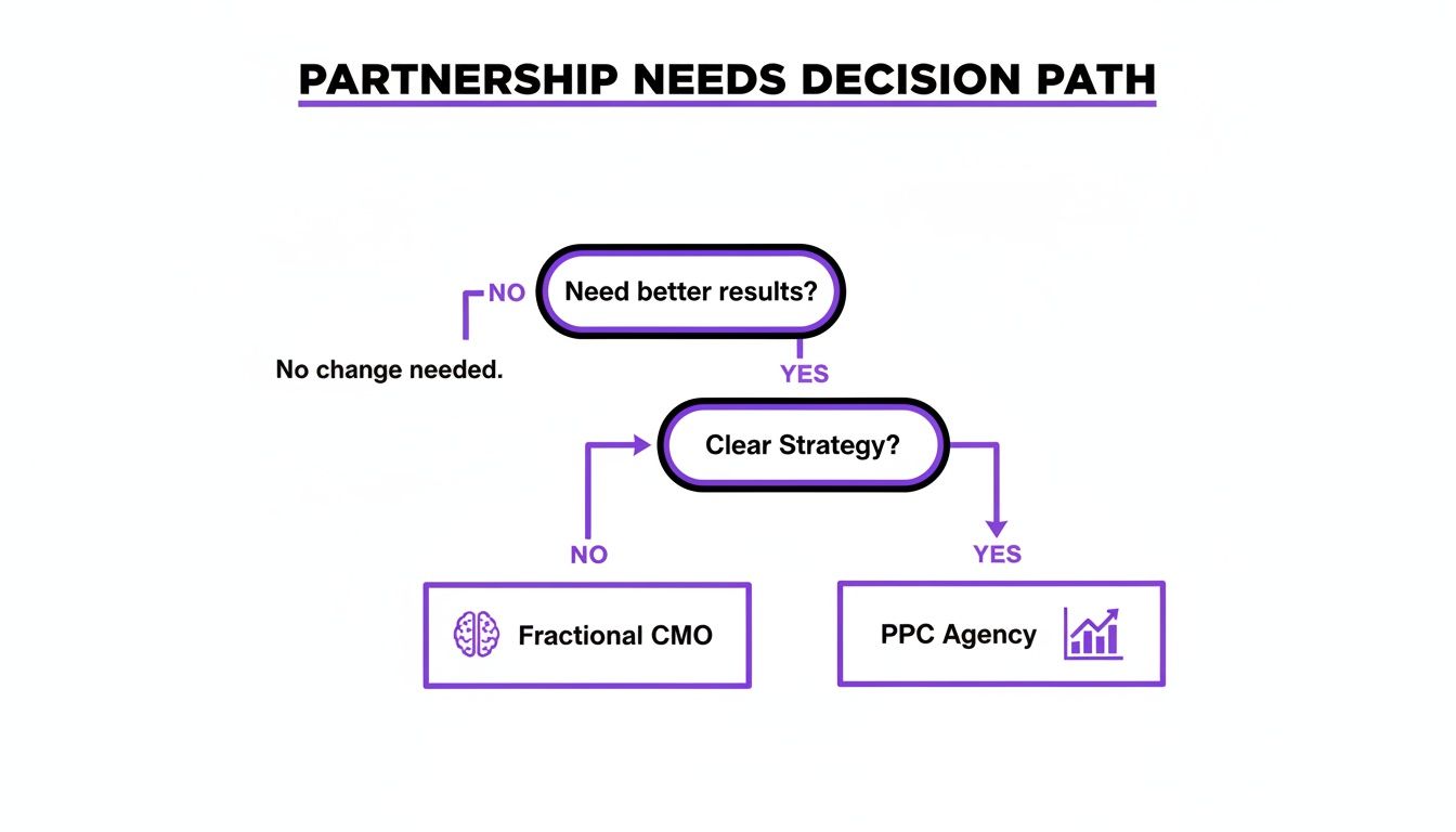 Flowchart for partnership needs, guiding decisions based on desired results and strategy clarity.