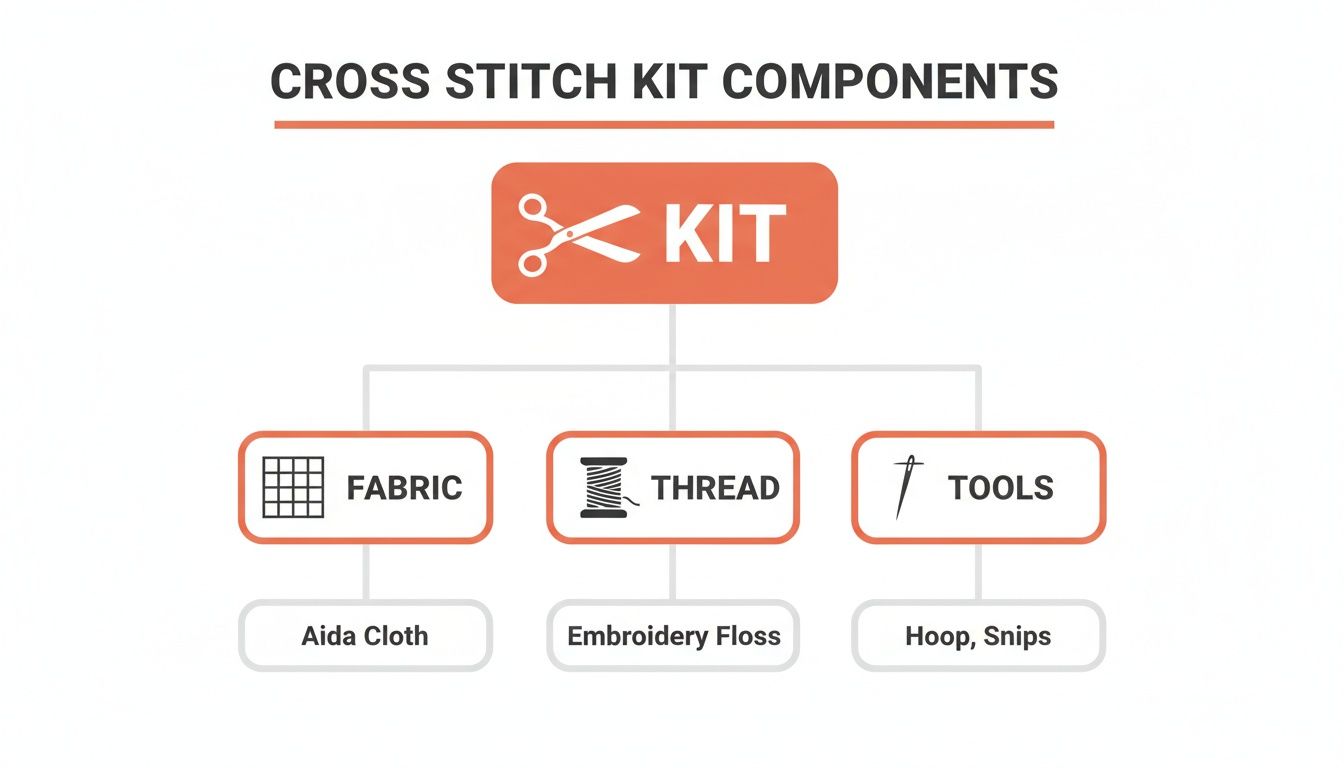 A diagram illustrates cross stitch kit components: fabric (Aida cloth), thread (embroidery floss), and tools (hoop, snips).