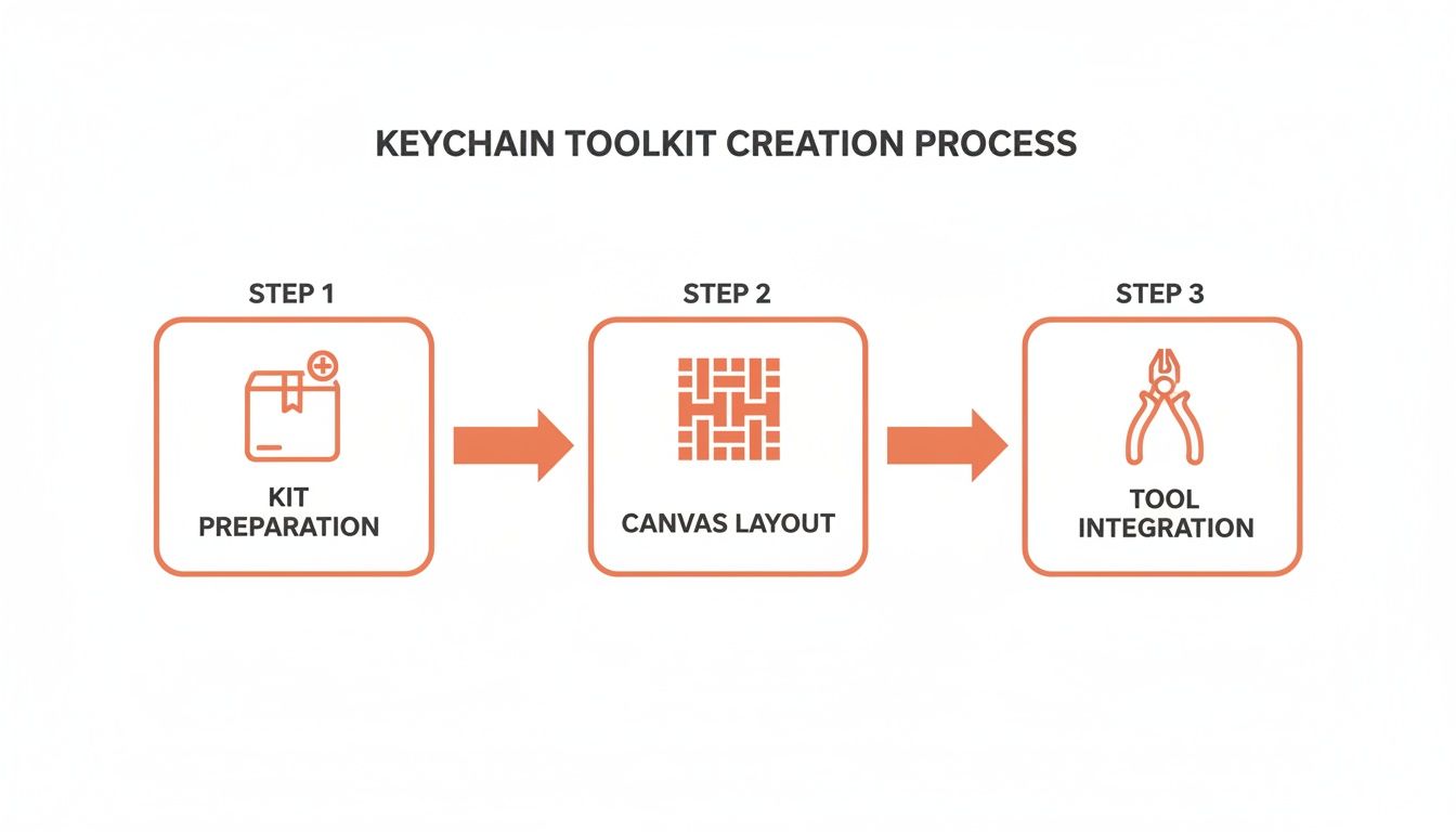 A visual guide illustrating the three-step keychain toolkit creation process: kit preparation, canvas layout, and tool integration.