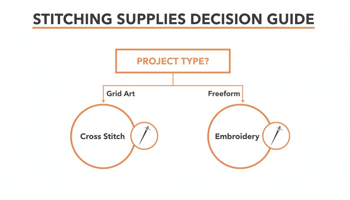 Stitching supplies decision guide illustrating project types: Grid Art for Cross Stitch, Freeform for Embroidery.