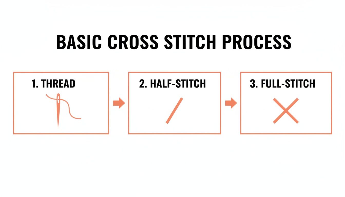Diagram illustrating the basic cross stitch process: threading a needle, creating a half-stitch, and then a full stitch.