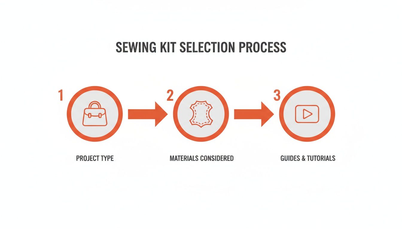 A three-step infographic illustrating the sewing kit selection process, covering project type, materials, and guides.