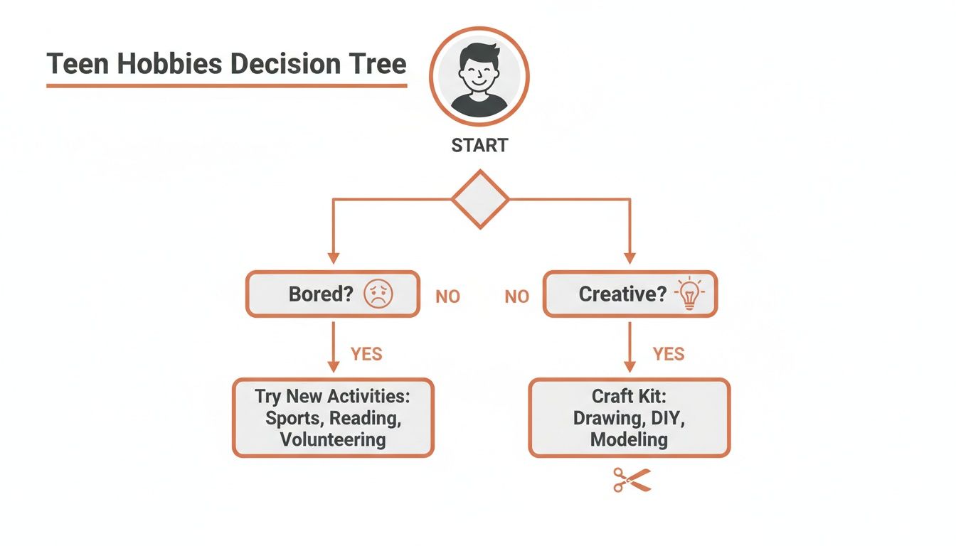 Teen Hobbies Decision Tree flowchart suggesting activities like sports, reading, volunteering, and craft kits.