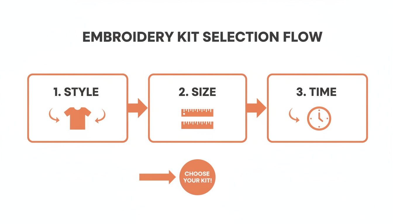 An embroidery kit selection flowchart detailing steps for style, size, and time to choose a kit.