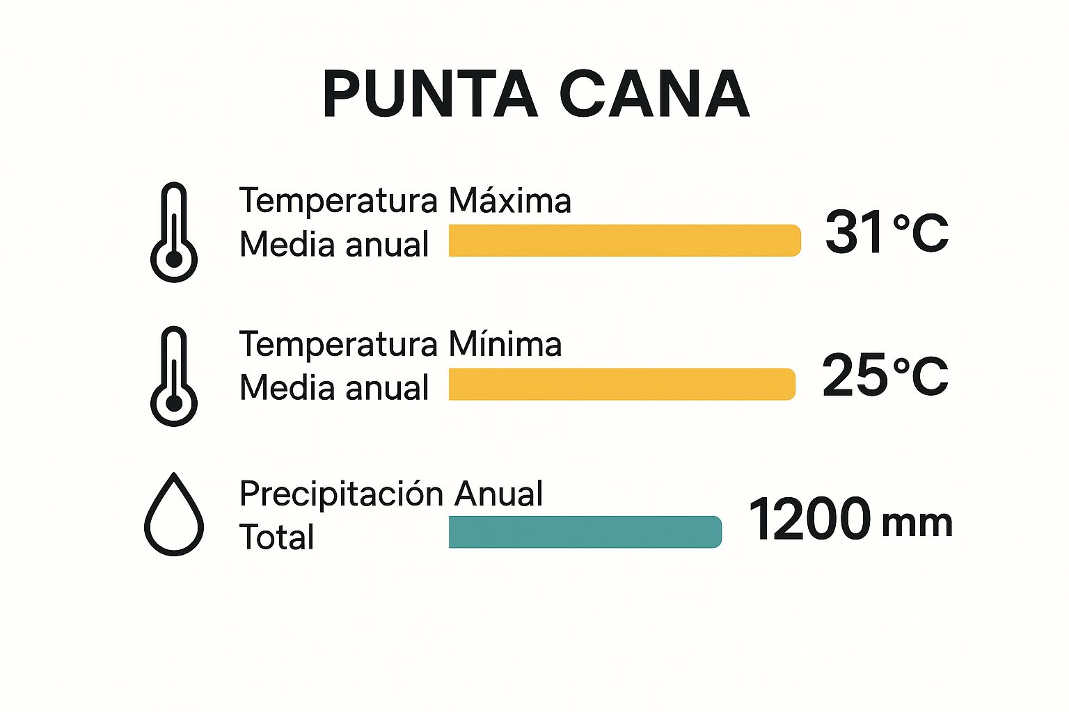 Infographic about tiempo punta cana