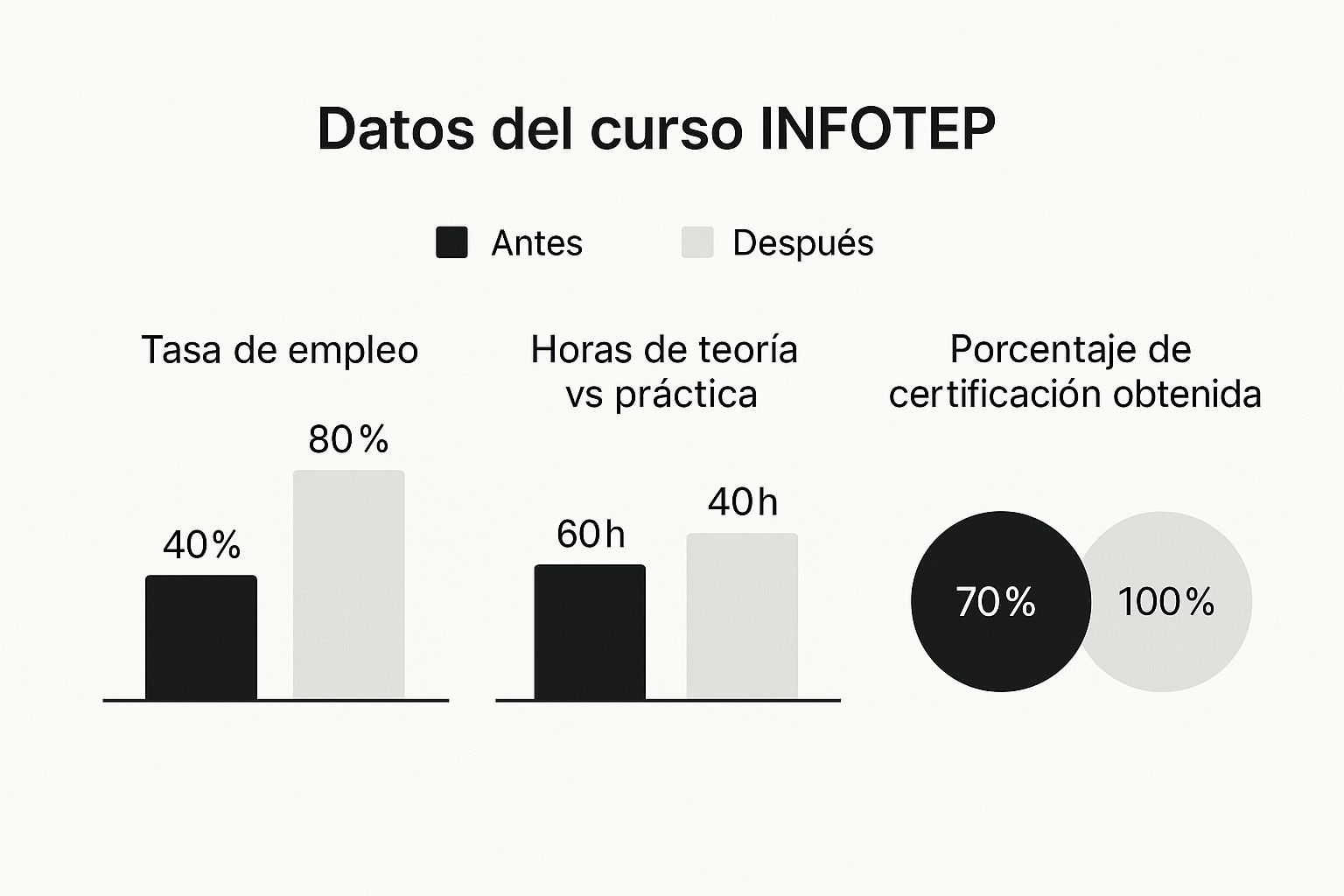 Infographic about curso de infotep