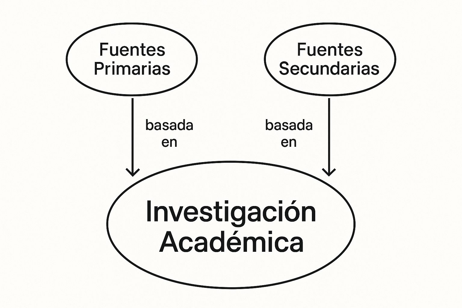Infográfico sobre fuentes primarias y secundarias