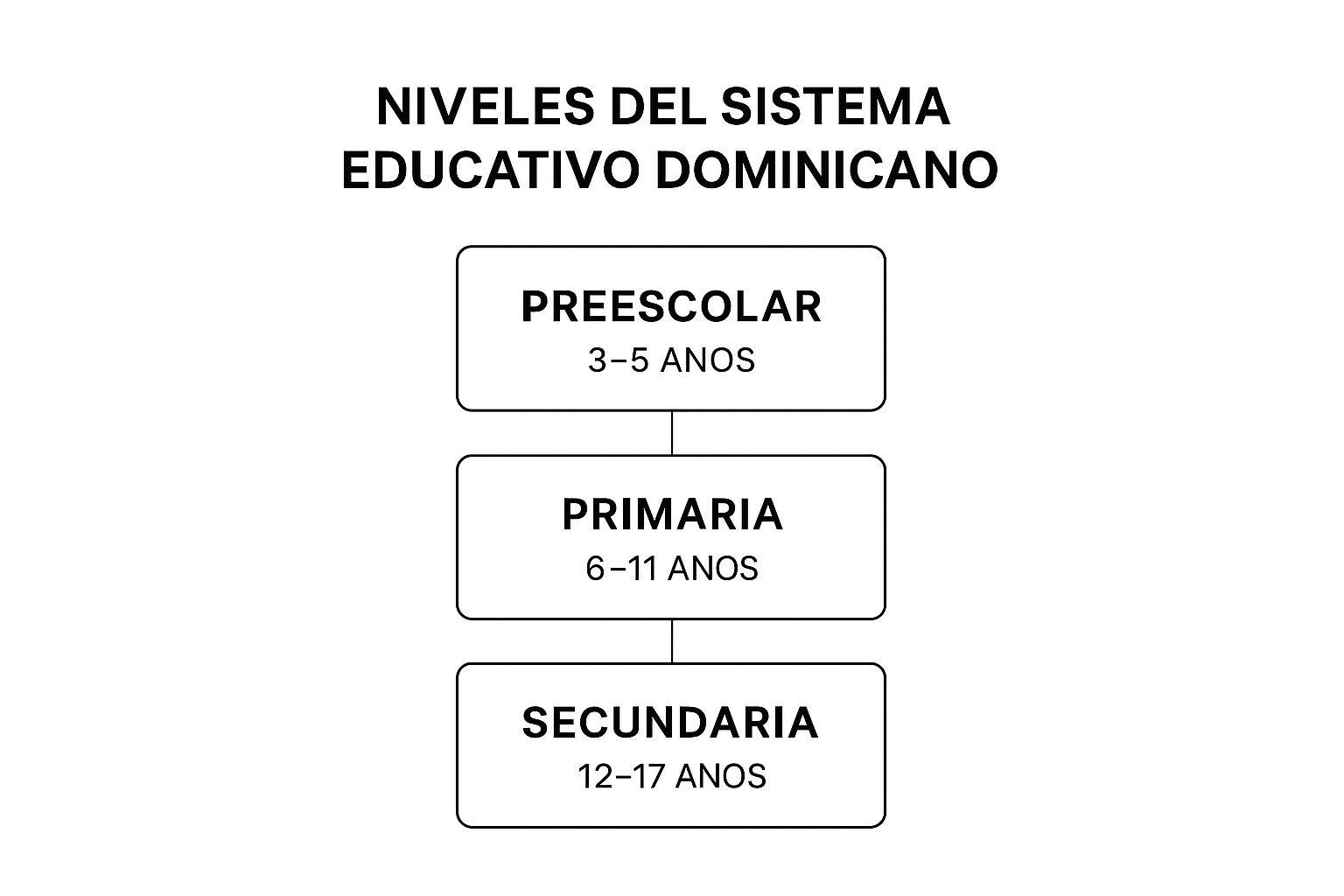 Infographic about sistema educativo dominicano