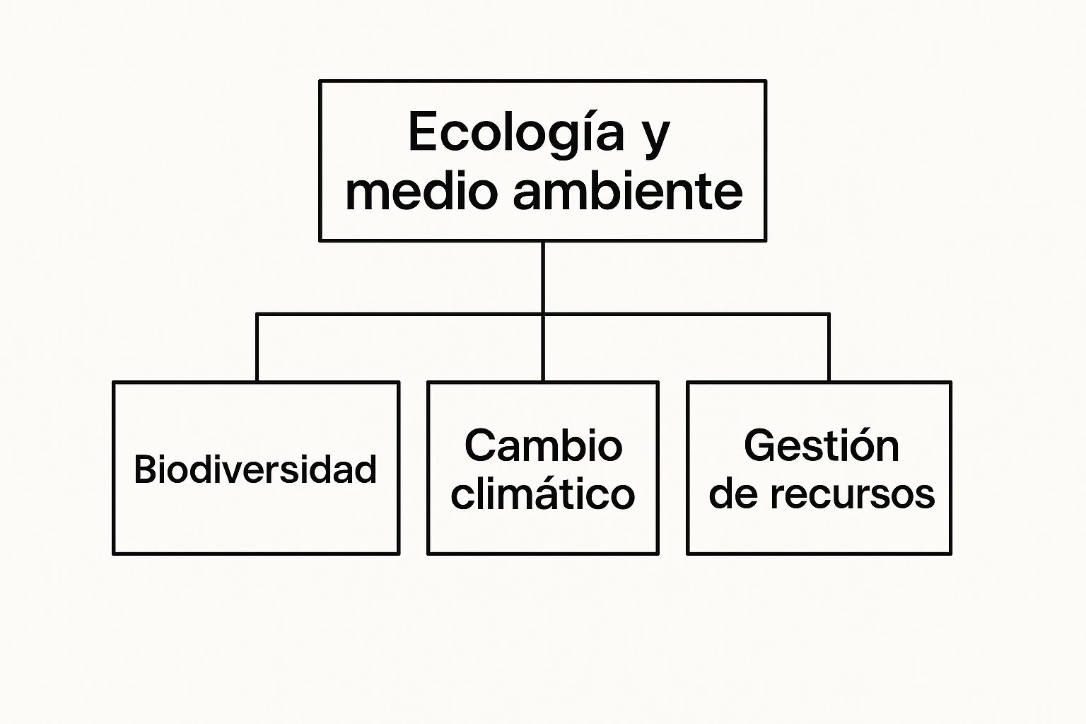 Infographic about ecología y medio ambiente