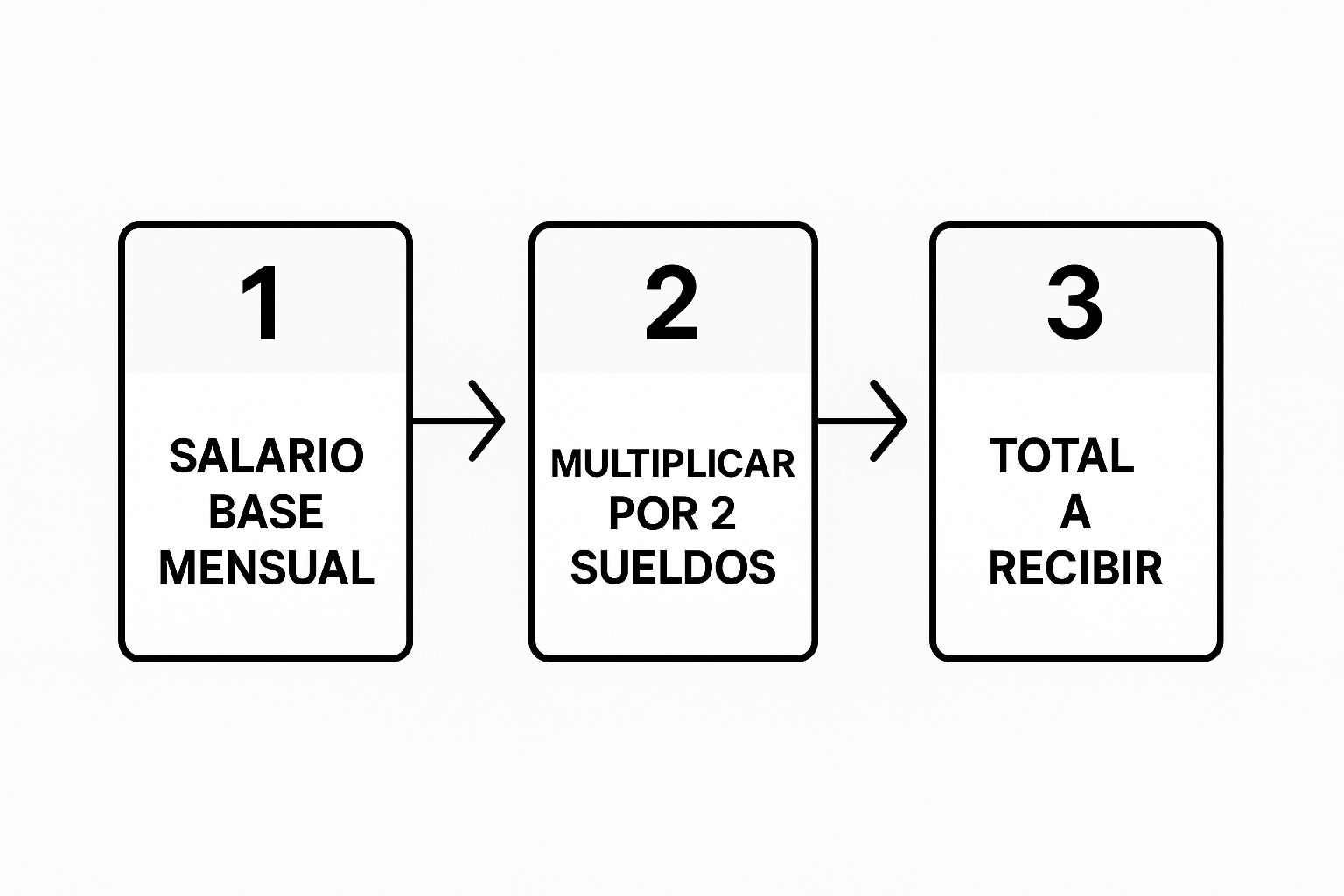 Infografía que muestra el proceso de cálculo del doble sueldo: Salario base mensual, multiplicar por los sueldos del año y dividir entre 12 para obtener el total a recibir.