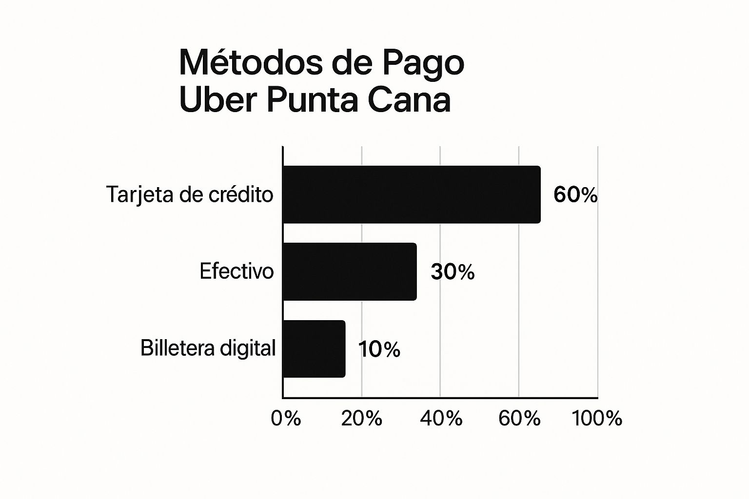 Infographic about uber dominican republic punta cana