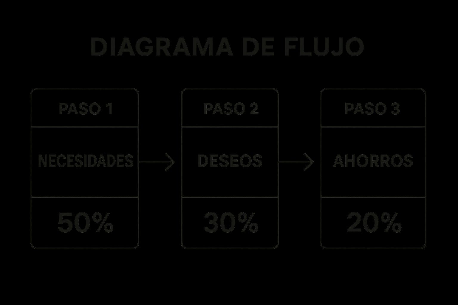 Infographic showing key data about Método 50/30/20