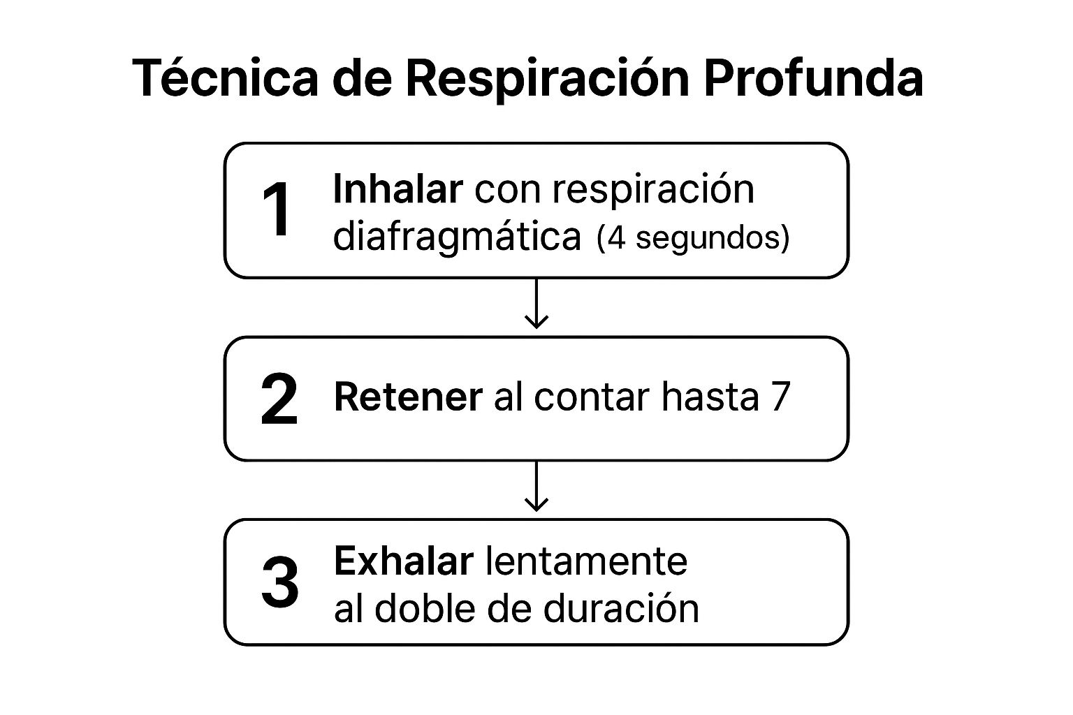 Infographic showing key data about Técnicas de Respiración Profunda