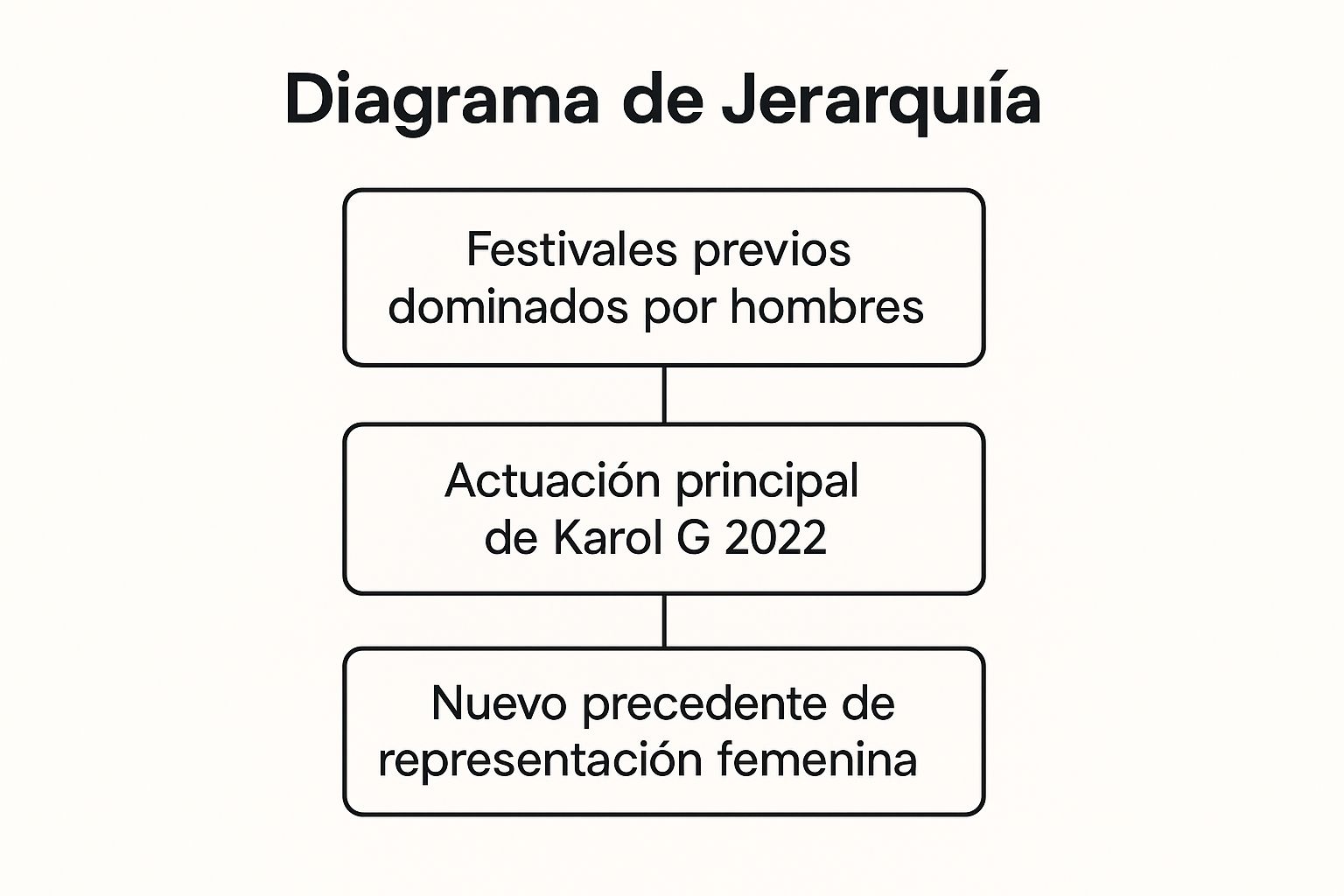 Infographic showing key data about Historic Representation as Latin Female Artist
