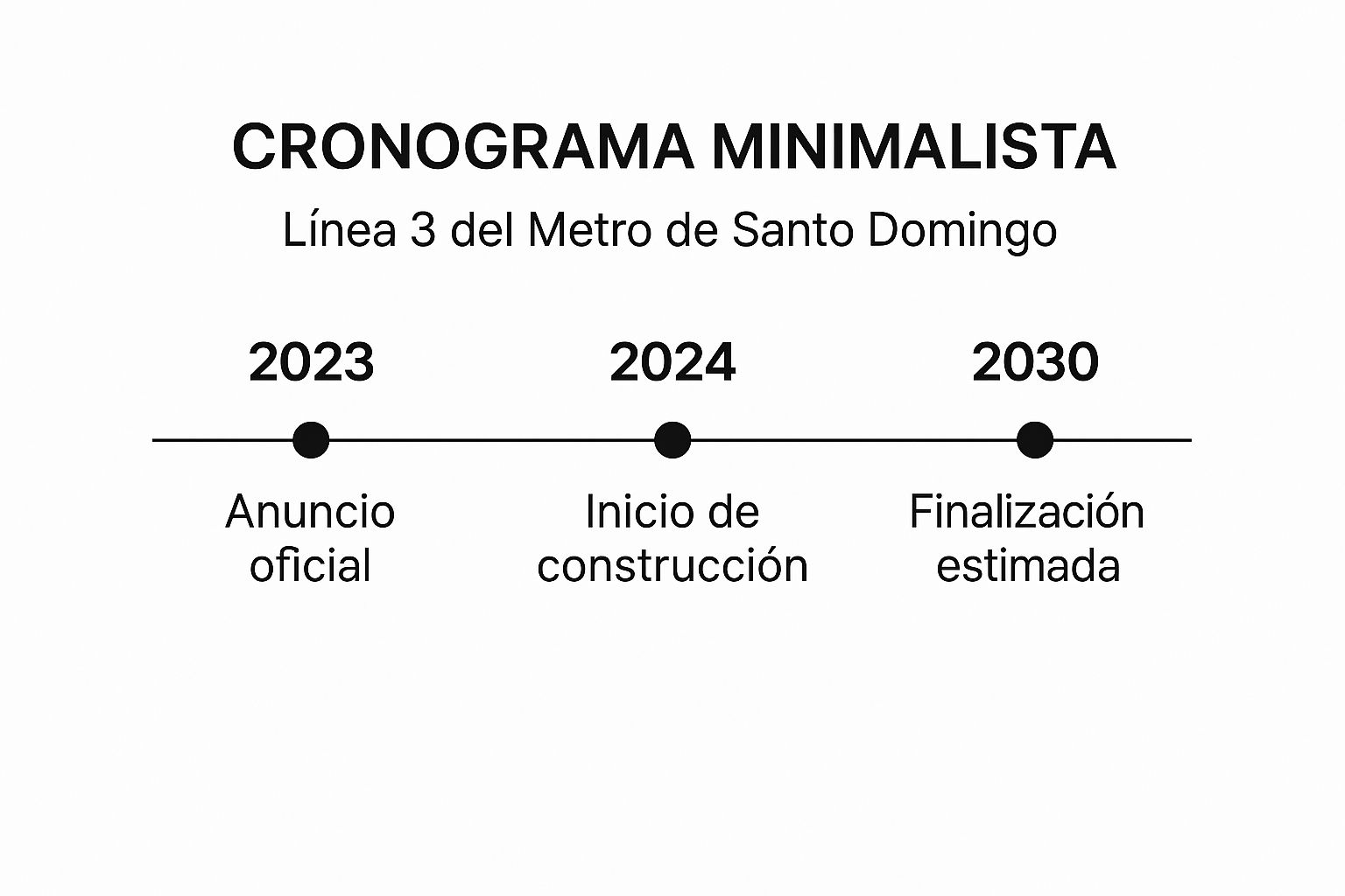 Infographic showing key data about Expansión del Metro de Santo Domingo Línea 3