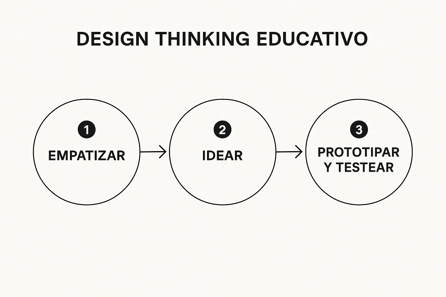 Infographic showing key data about Design Thinking Educativo