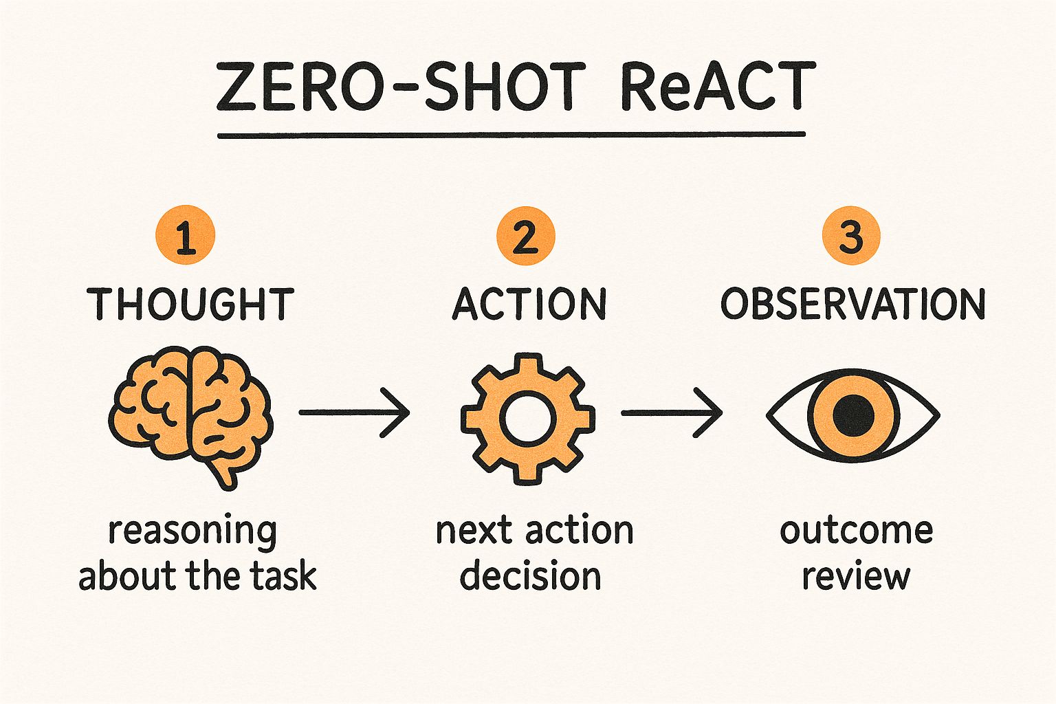 Infographic showing key data about Zero-Shot ReAct Prompt