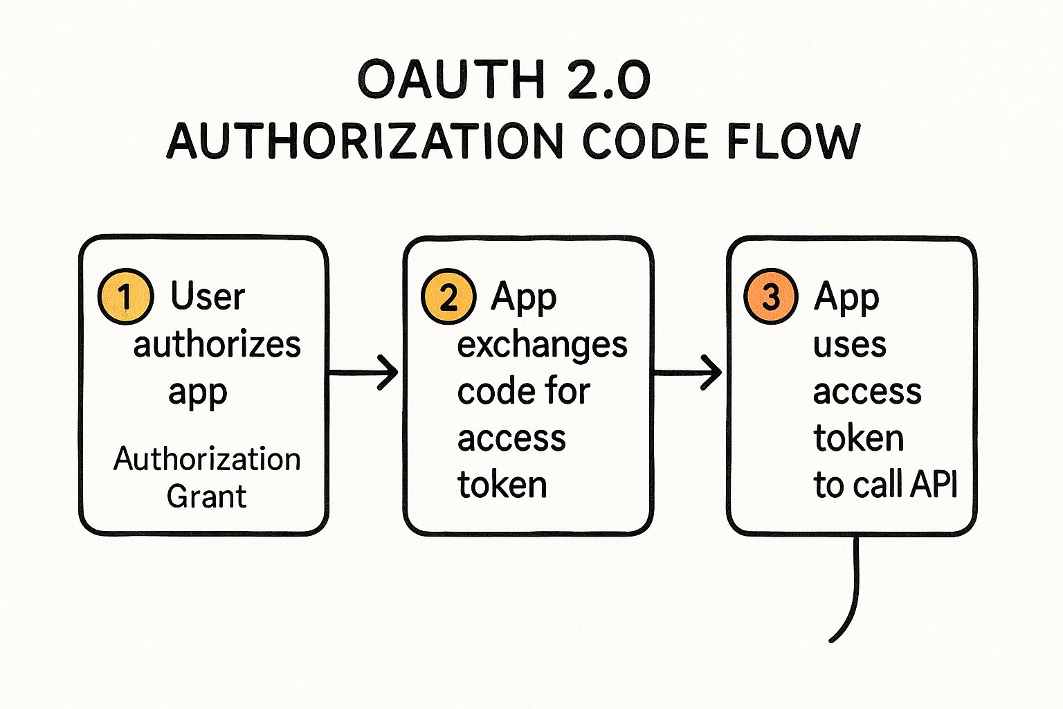 Infographic showing key data about OAuth 2.0 and OpenID Connect Authentication