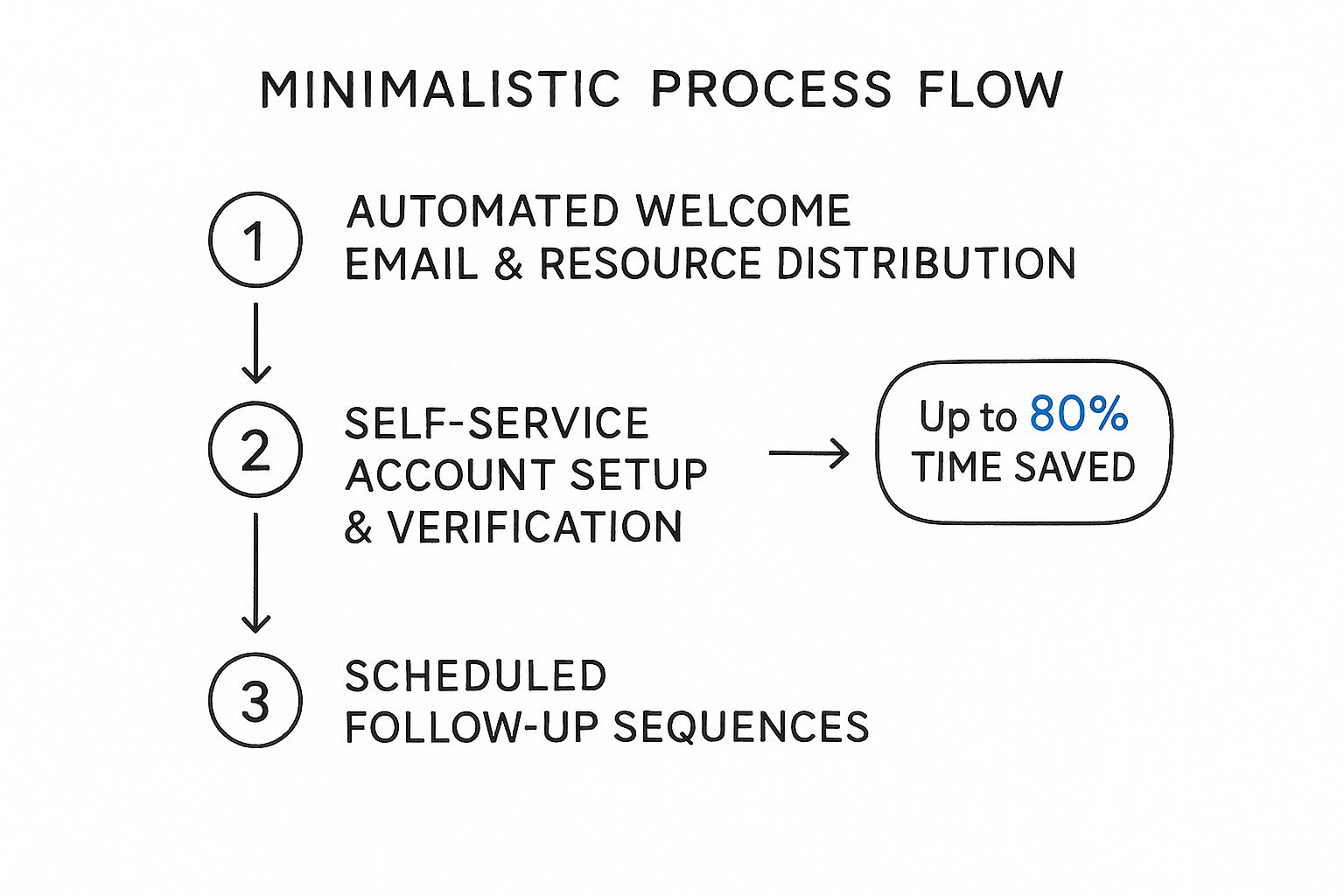 Infographic showing key data about Customer Onboarding Automation