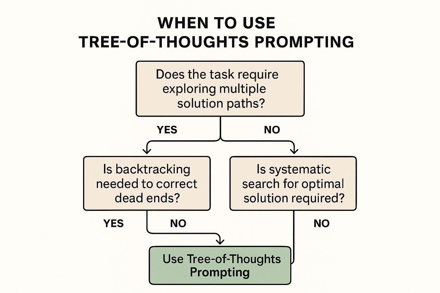 Infographic showing key data about Tree of Thoughts (ToT) Prompting