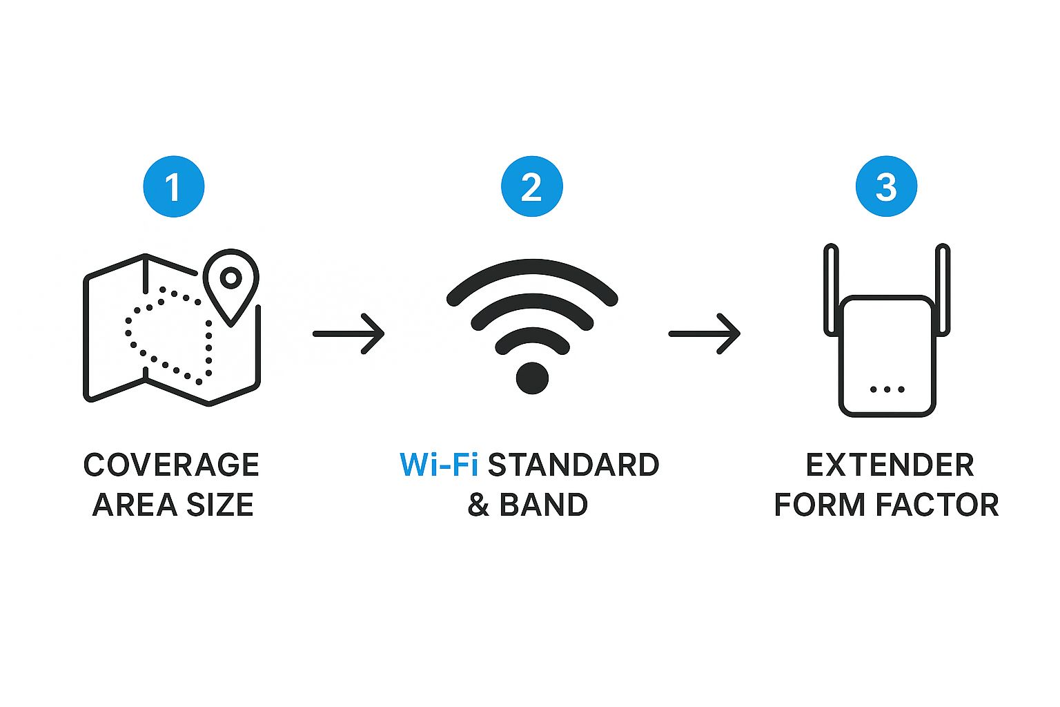 Infographic about wifi extender setup