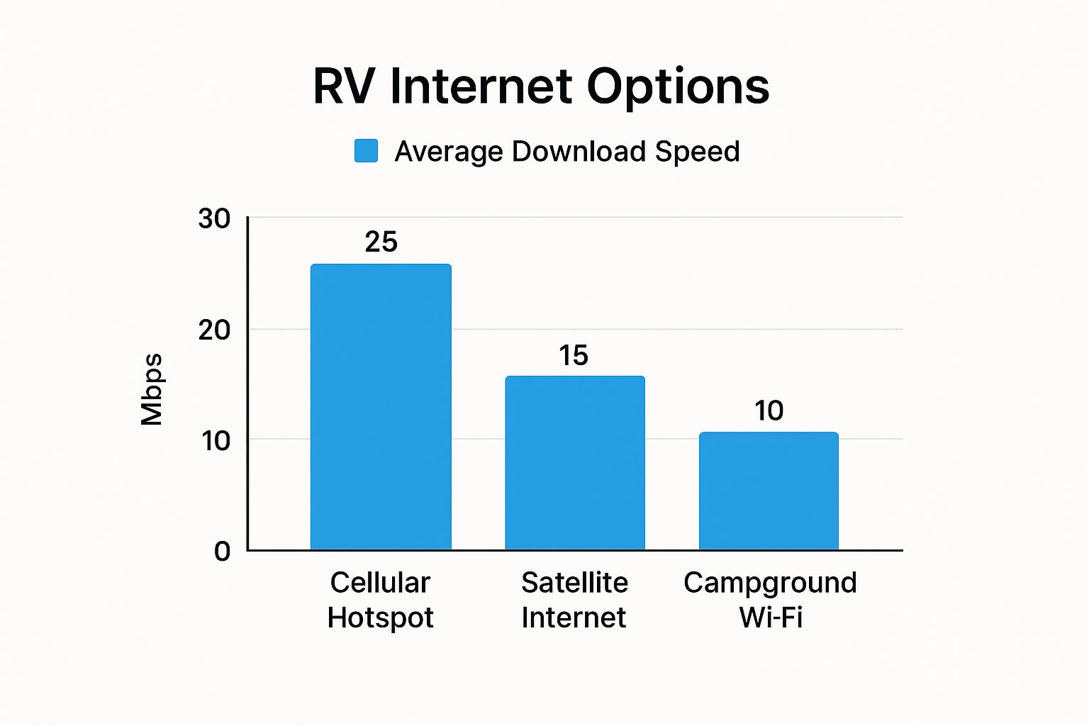 Infographic about internet for rv travel