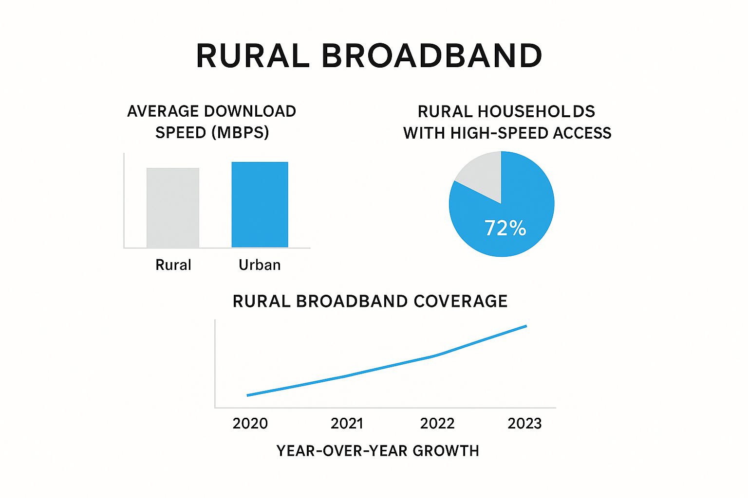 Infographic about high speed internet rural areas