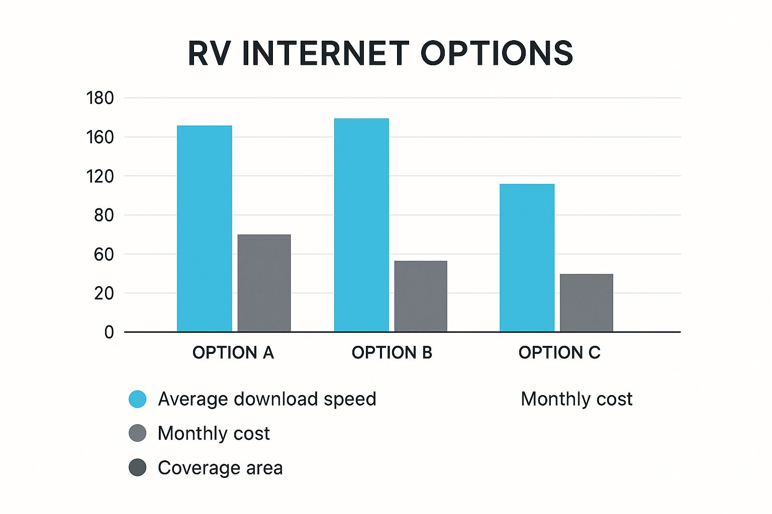Infographic about internet in an rv