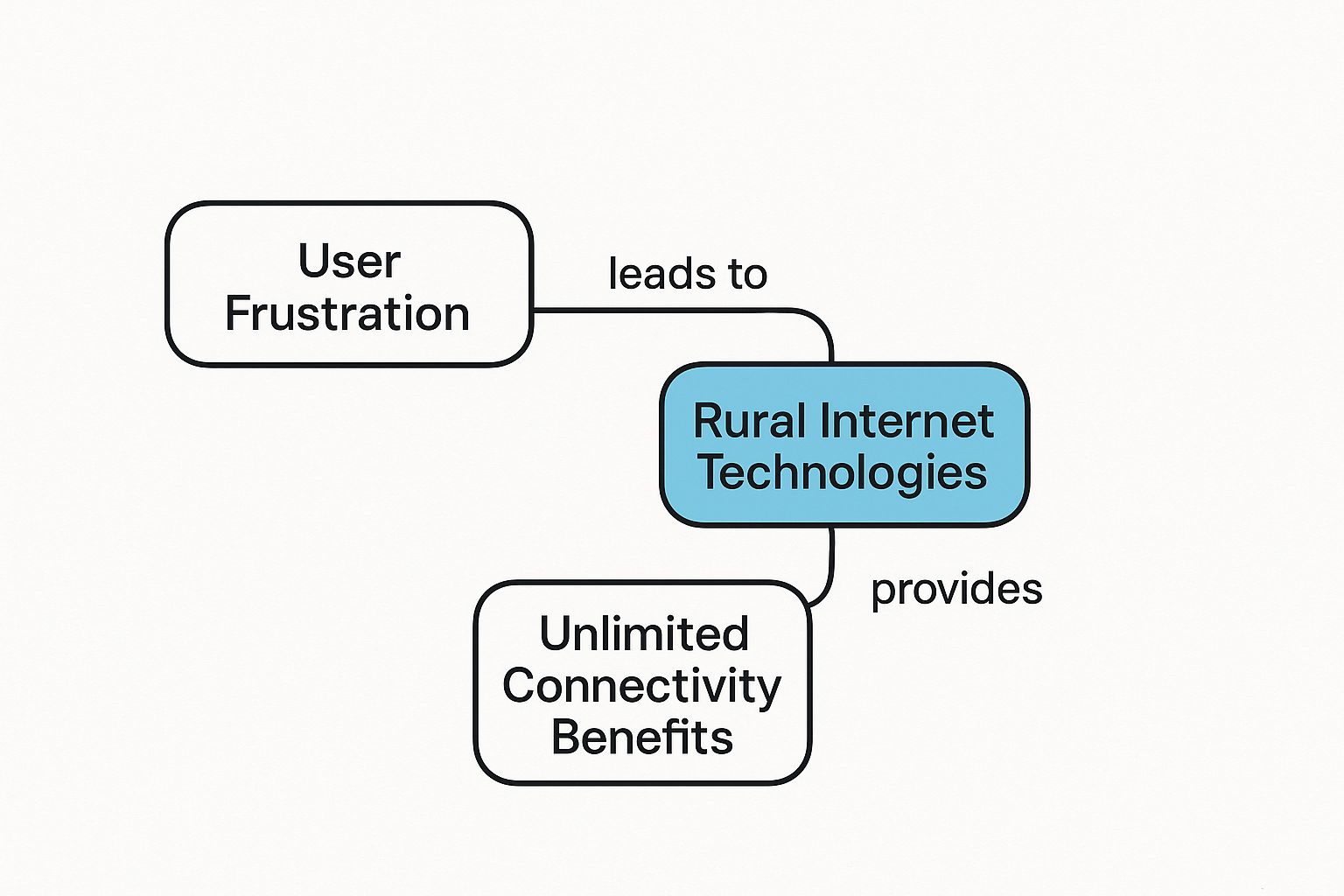 Infographic about rural unlimited internet
