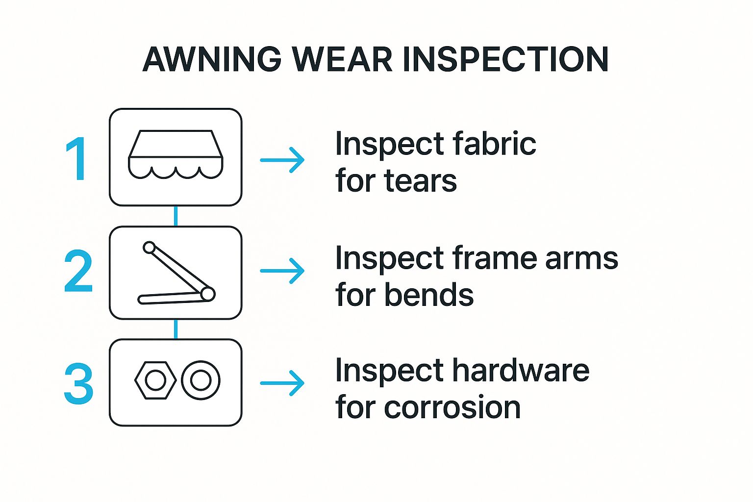 A process flow infographic showing three steps to inspect an RV awning for wear: Inspect fabric, inspect frame arms, and inspect hardware.