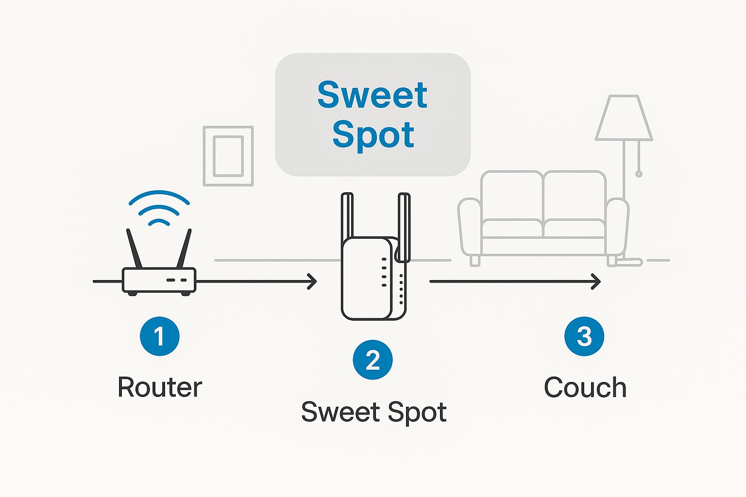 Infographic about where to place wifi extender