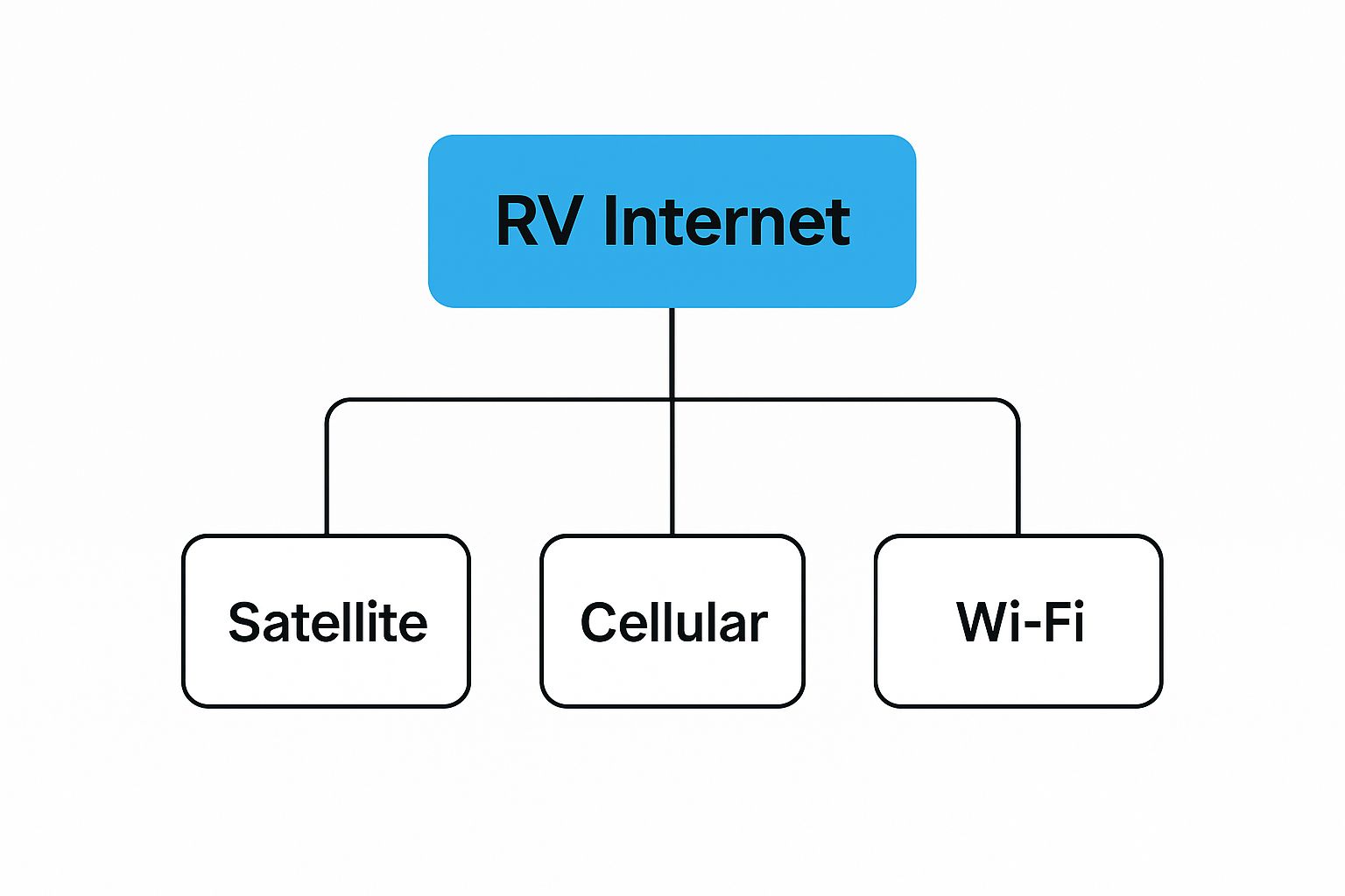 Infographic about internet for rv living