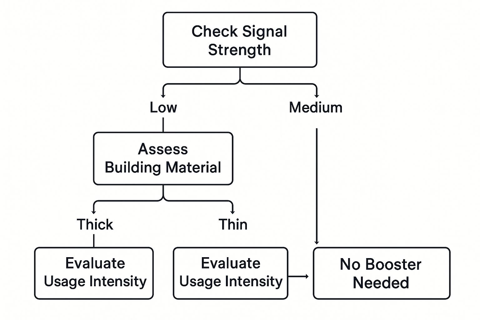 Infographic about signal booster lte