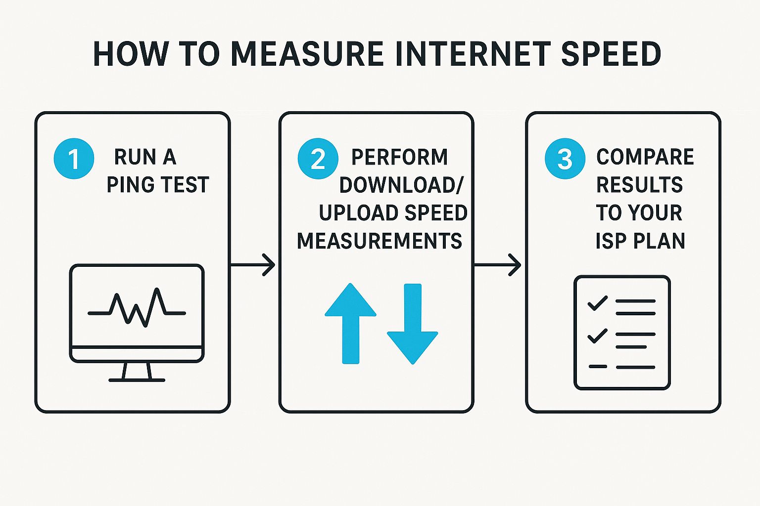 Infographic showing steps to measure internet speed: ping test, download/upload test, and comparison to ISP plan.