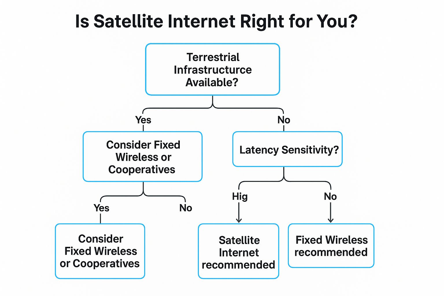 Infographic showing key data about Satellite Internet