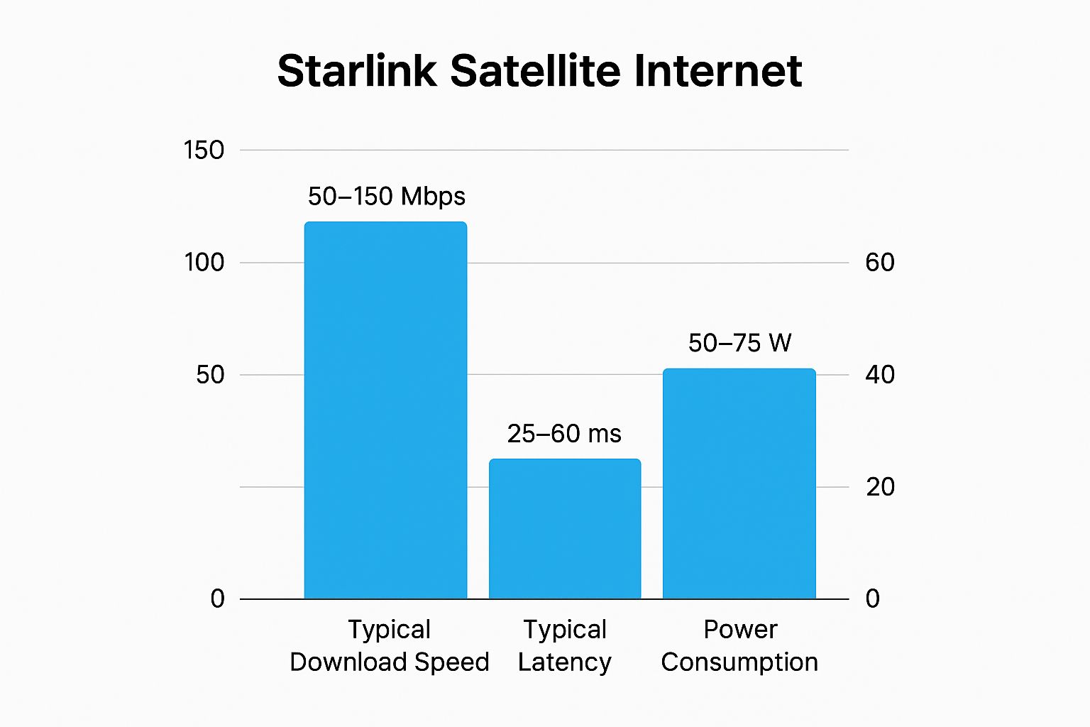 Infographic showing key data about Starlink Satellite Internet