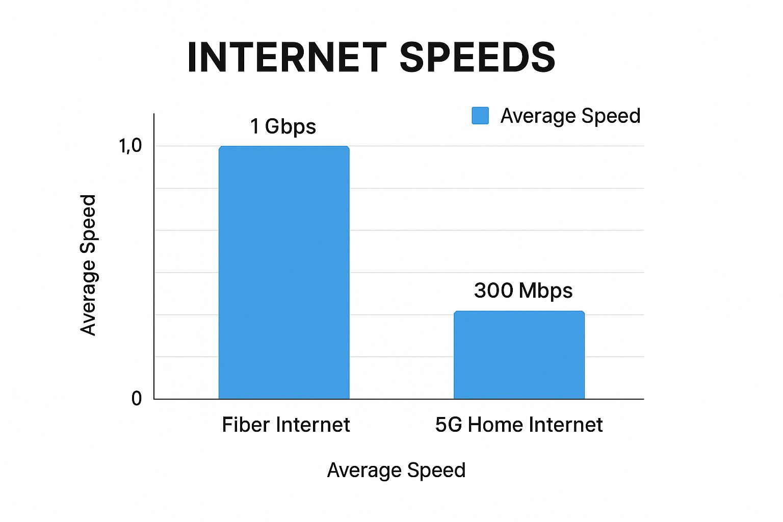 Speed and Performance