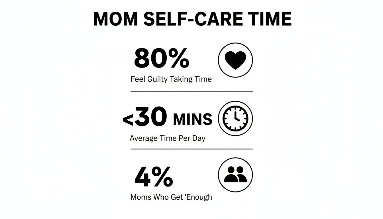 An infographic detailing mom self-care statistics, including guilt, average time, and sufficiency.