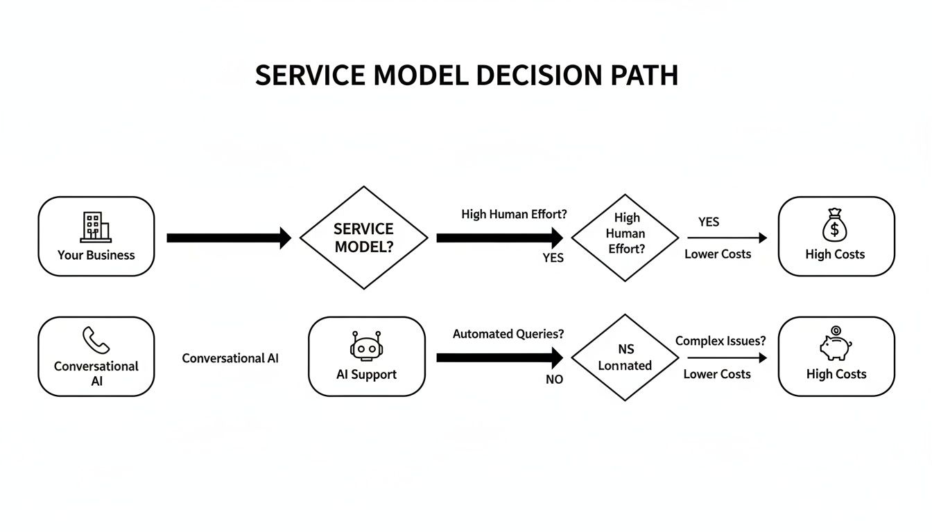 Flowchart illustrating a service model decision path, comparing human effort and AI support for costs.