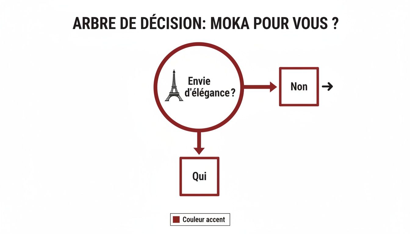 Un arbre de décision simple sur fond blanc interroge l'envie d'élégance pour choisir la couleur Moka.