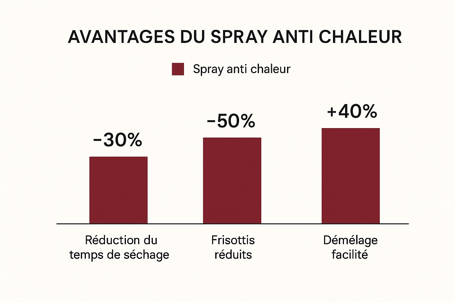 Infographic about spray cheveux anti chaleur