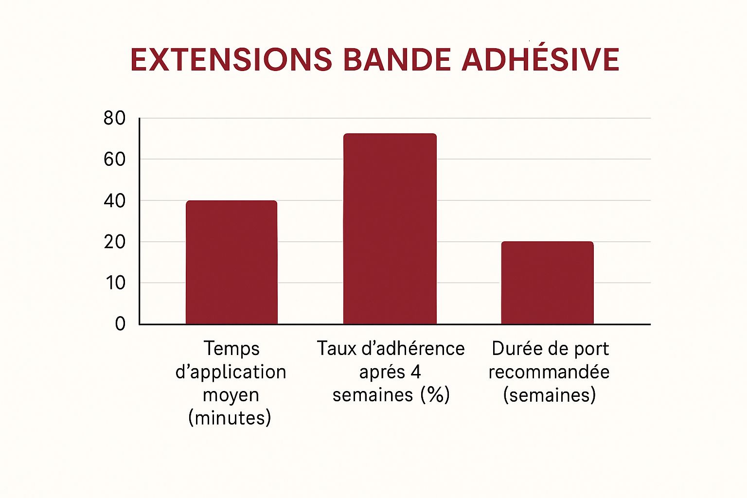 Infographie montrant les métriques clés des extensions bande adhésive : temps d'application, taux d'adhérence et durée de port.