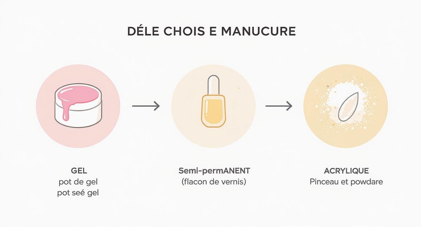 Infographie présentant les trois types de manucure : gel, semi-permanent et acrylique, avec leurs illustrations.