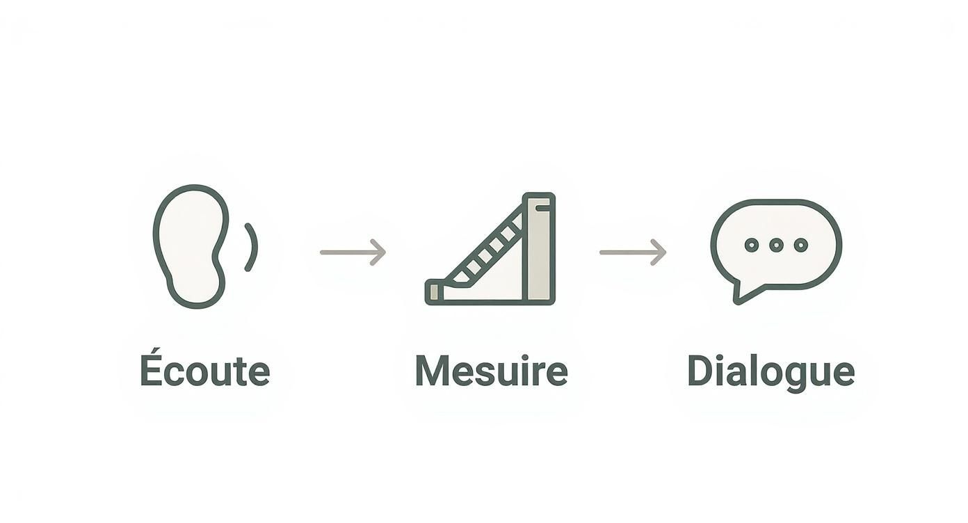Infographic illustrant le processus de consultation personnalisée en trois étapes : écoute, mesure, et dialogue.