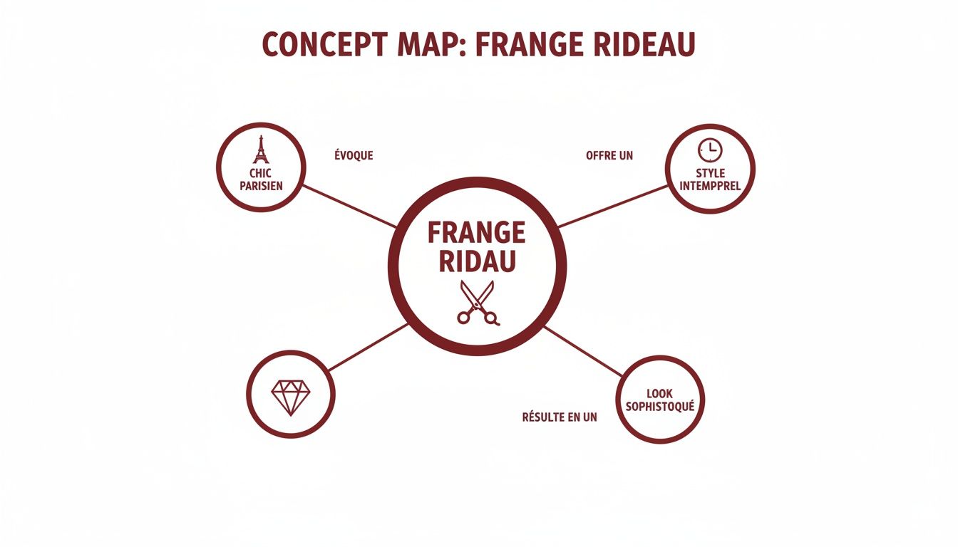 Carte conceptuelle décrivant la "Frange Rideau", mettant en avant son côté chic parisien, son style intemporel et son look sophistiqué.
