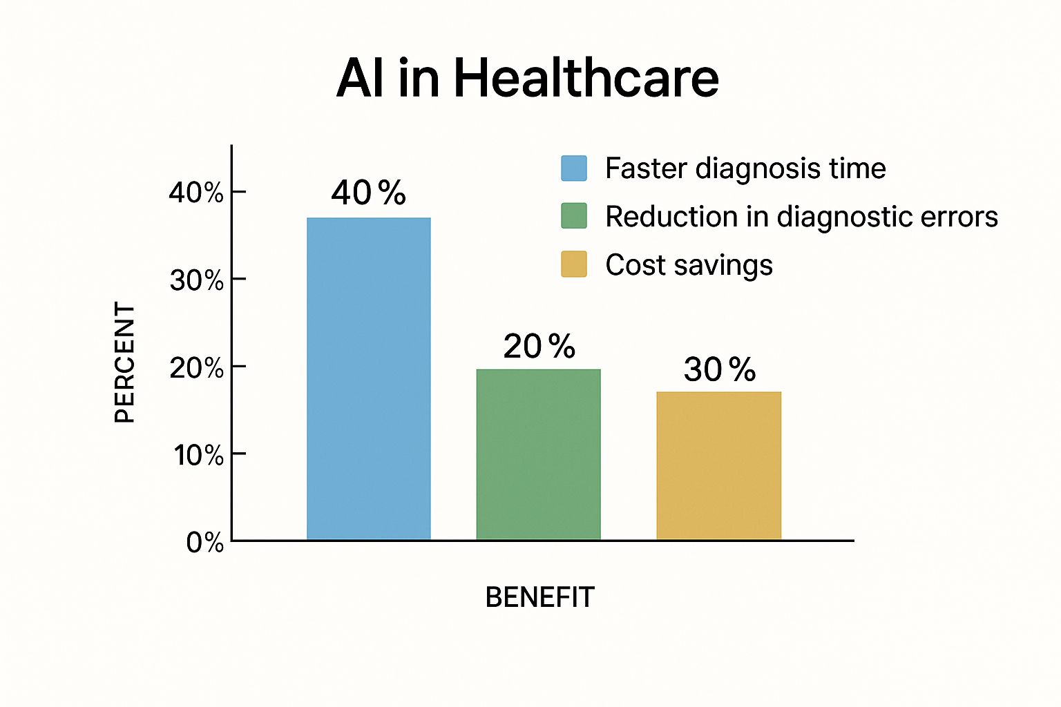 Infographic about implementing ai in healthcare