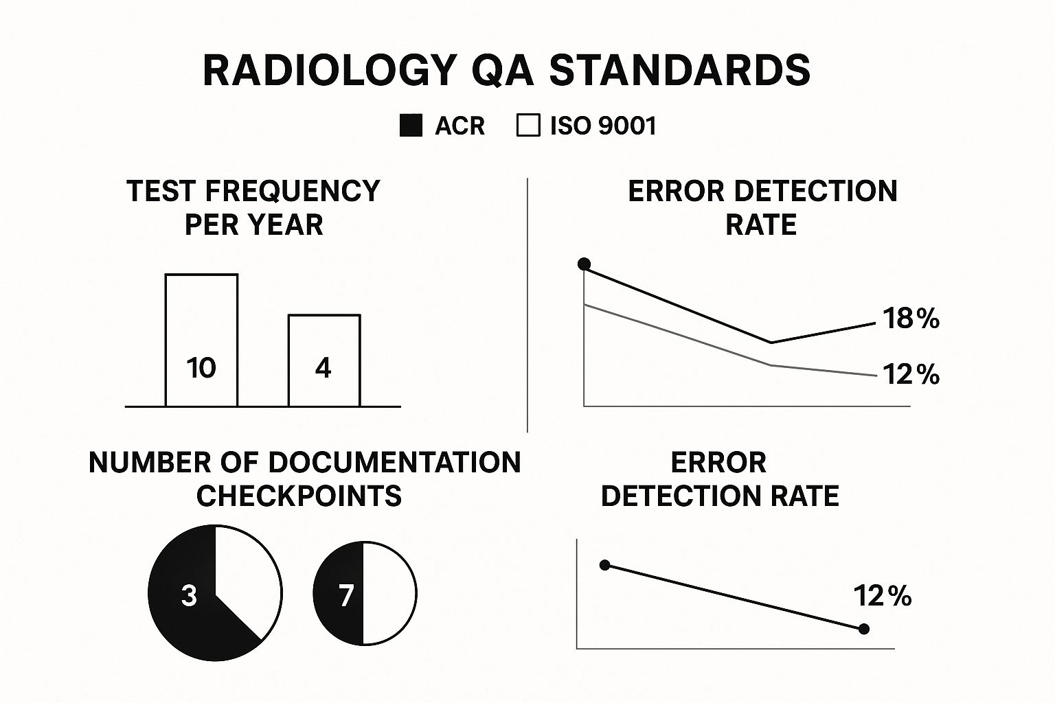 Infographic comparing ACR and ISO 9001 quality assurance standards in radiology across test frequency, documentation checkpoints, and error detection rate.